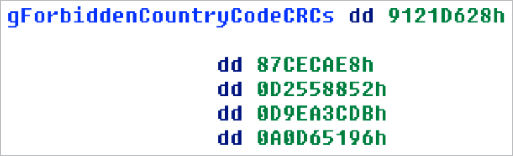 CryptoWall 3.0 Virus Country Code