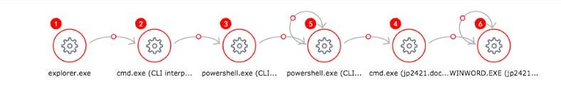 APT28 Reconstruction of cyber attack