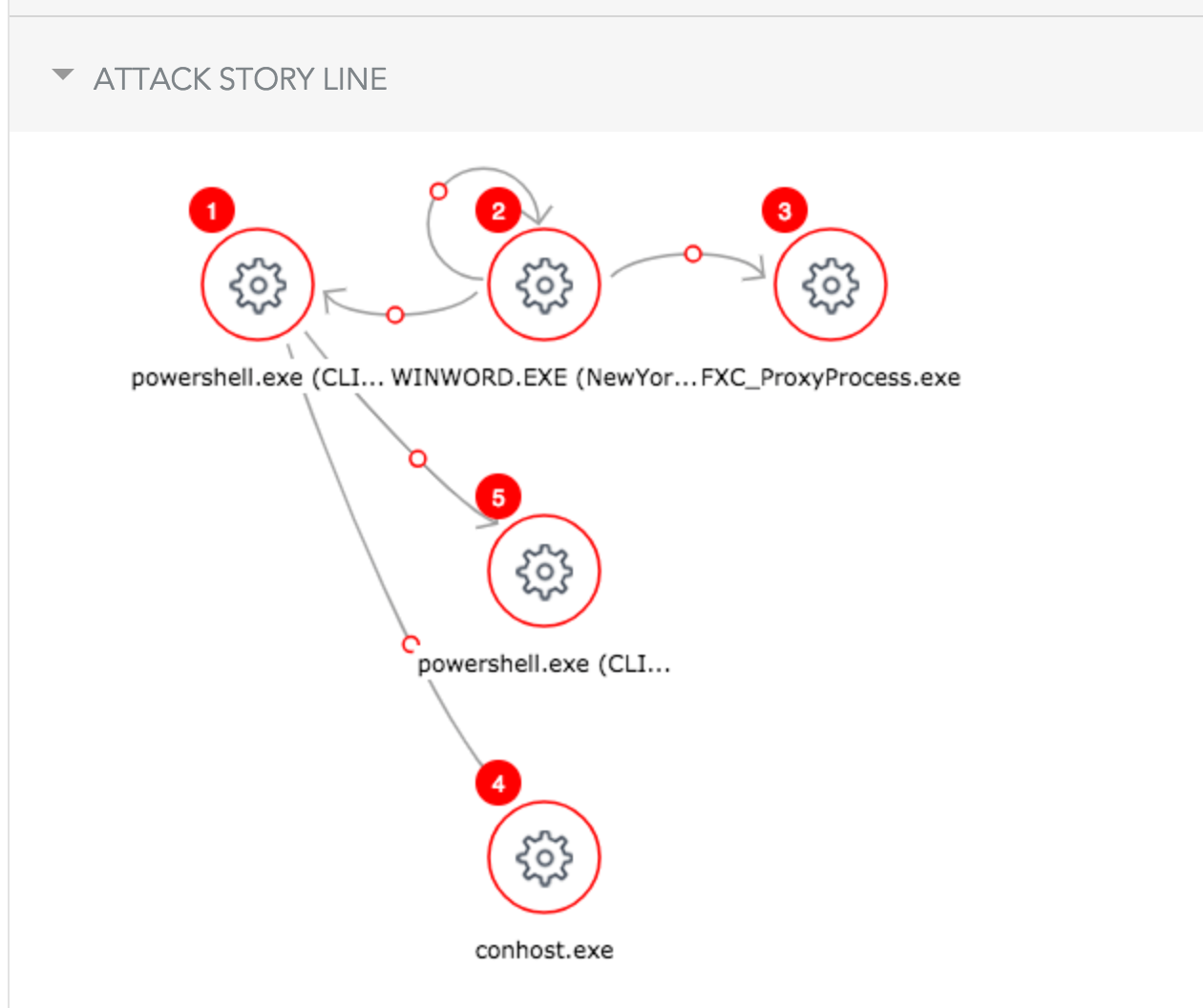 SentinelOne Attack Storyline