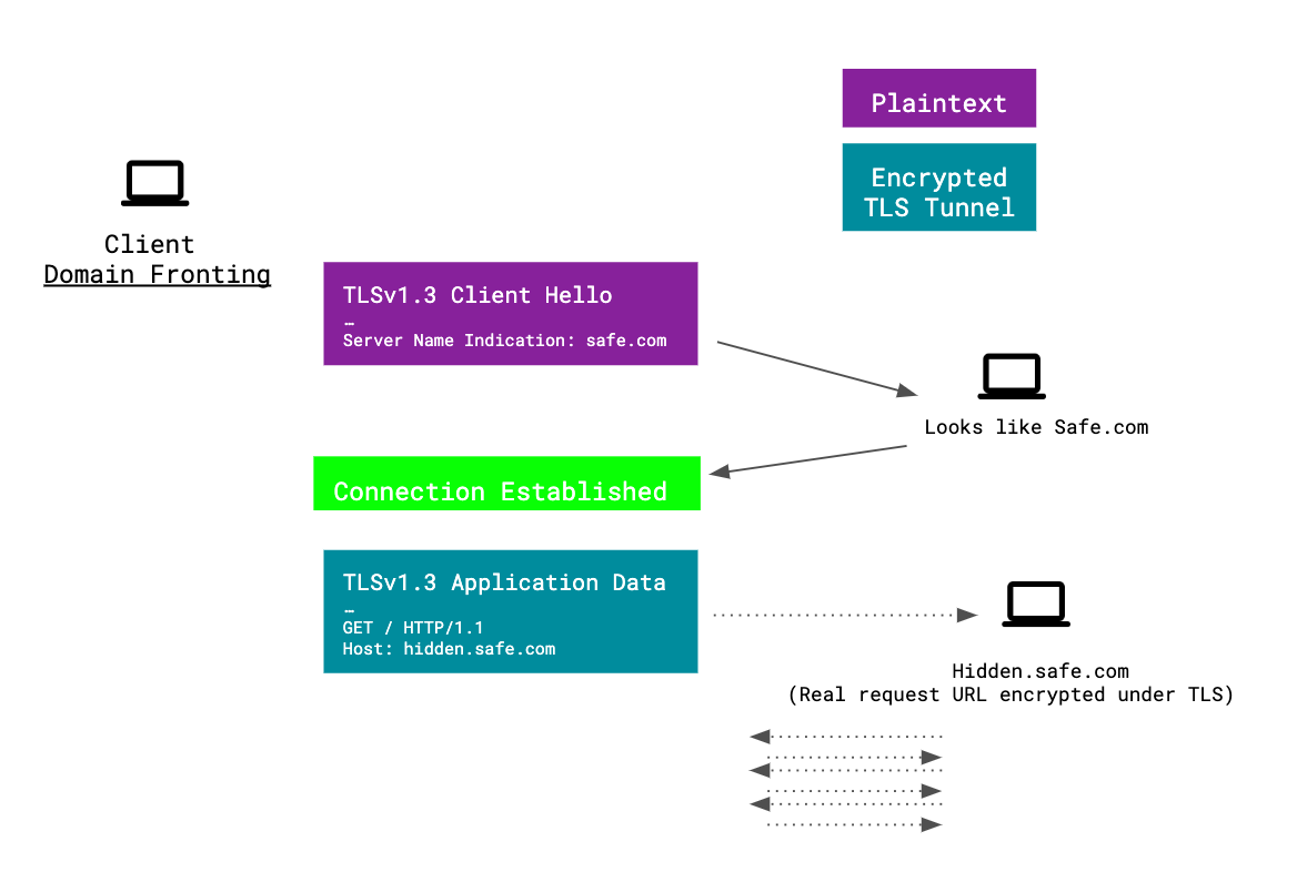 Tls encryption