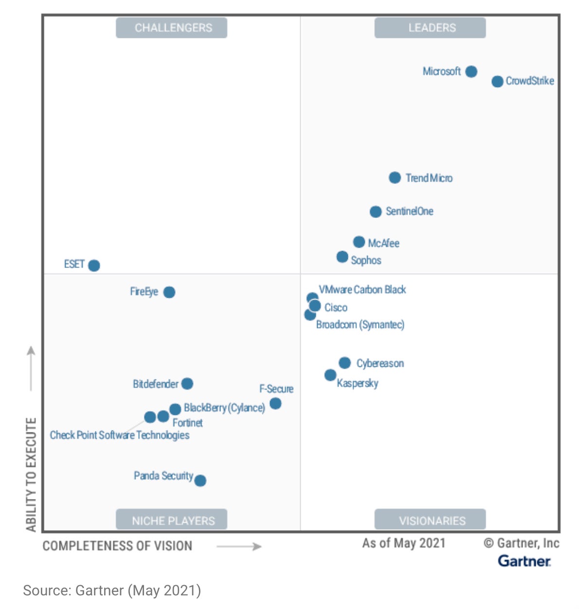 SentinelOne is a Leader in the 2021 Gartner Magic Quadrant for Endpoint