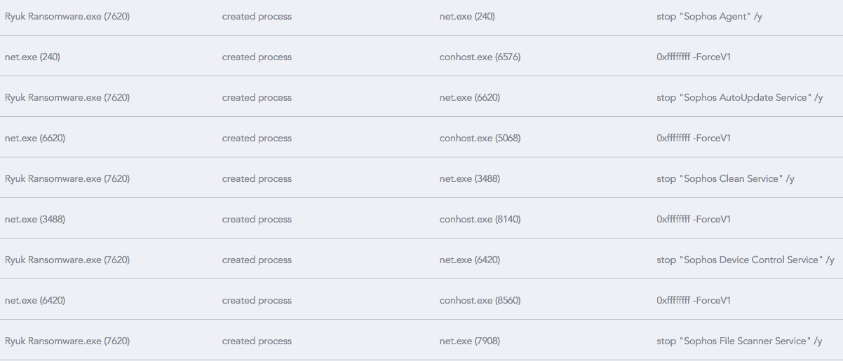 ryuk disabling sophos