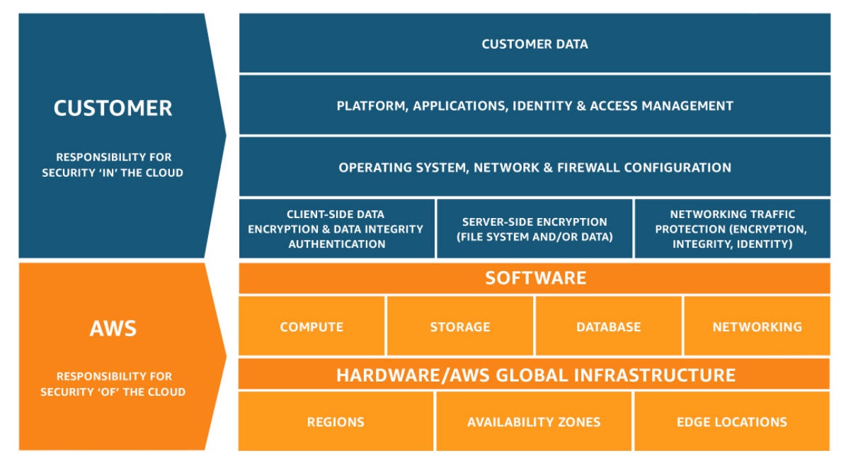 The AWS Shared Responsibility Model. Credit: AWS