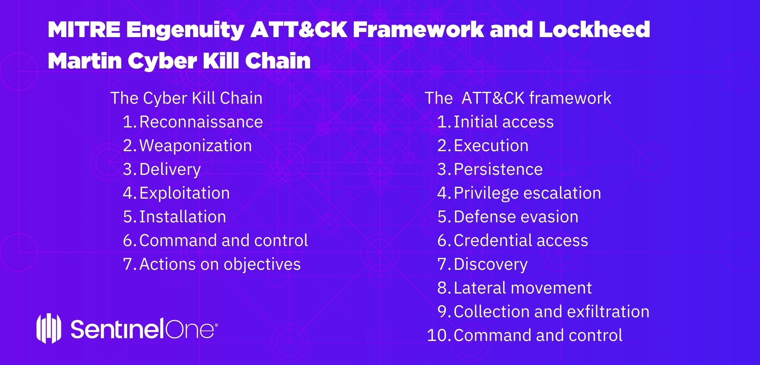 MITRE Framework And Lockheed Martin Kill Chain 
