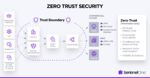 lateral movement - Zero Trust | SentinelOne