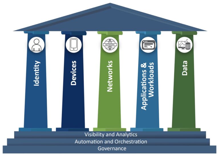 How To Implement CISA’s Zero Trust Maturity Model? - A Guide