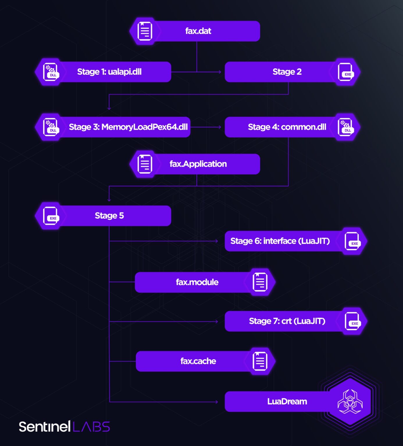 Stage codes