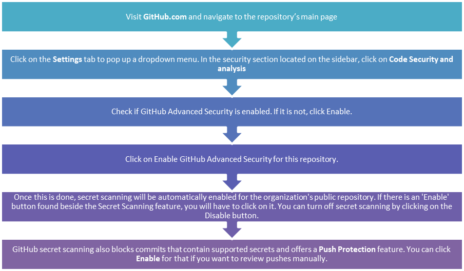 How to Configure GitHub Secret Scanning | SentinelOne