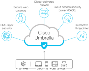Cloud Security Solutions - Cisco Umbrella Logo | SentinelOne