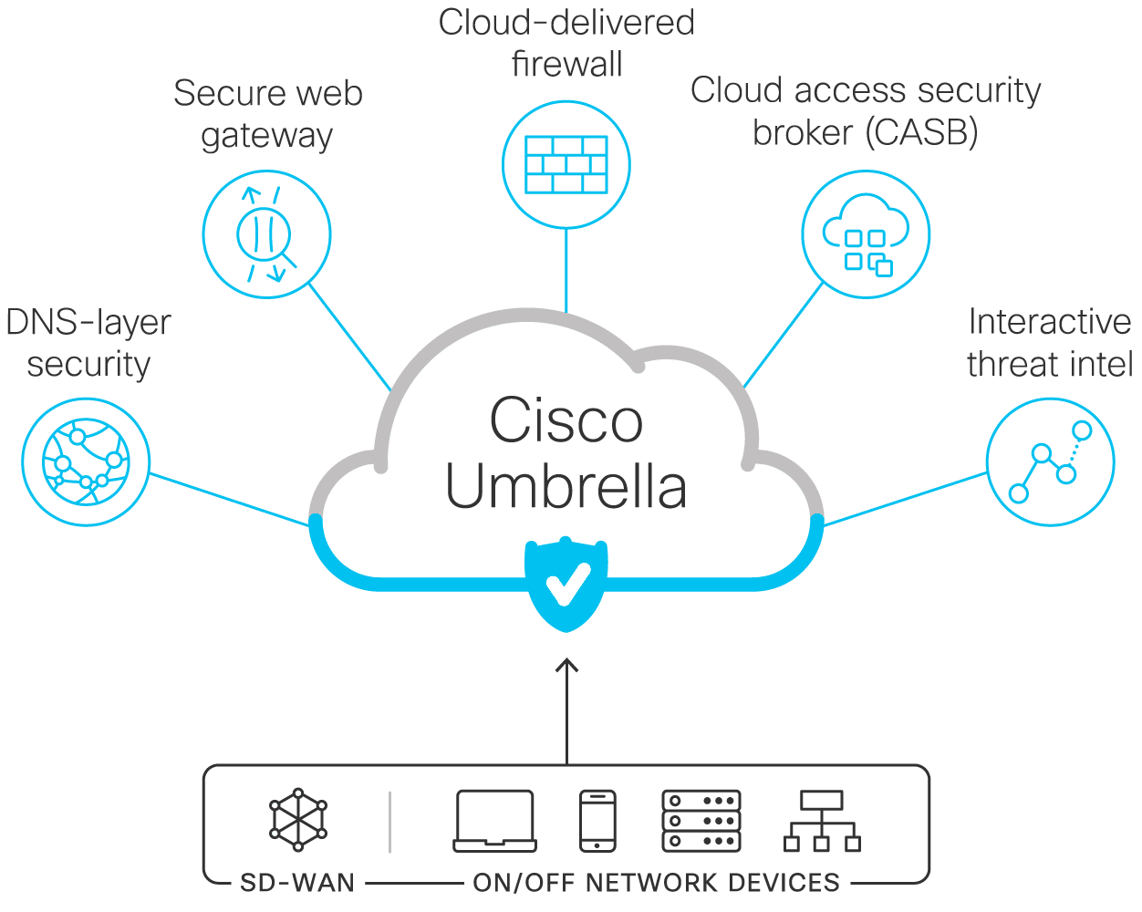 Cloud Security Solutions - Cisco Umbrella Logo | SentinelOne