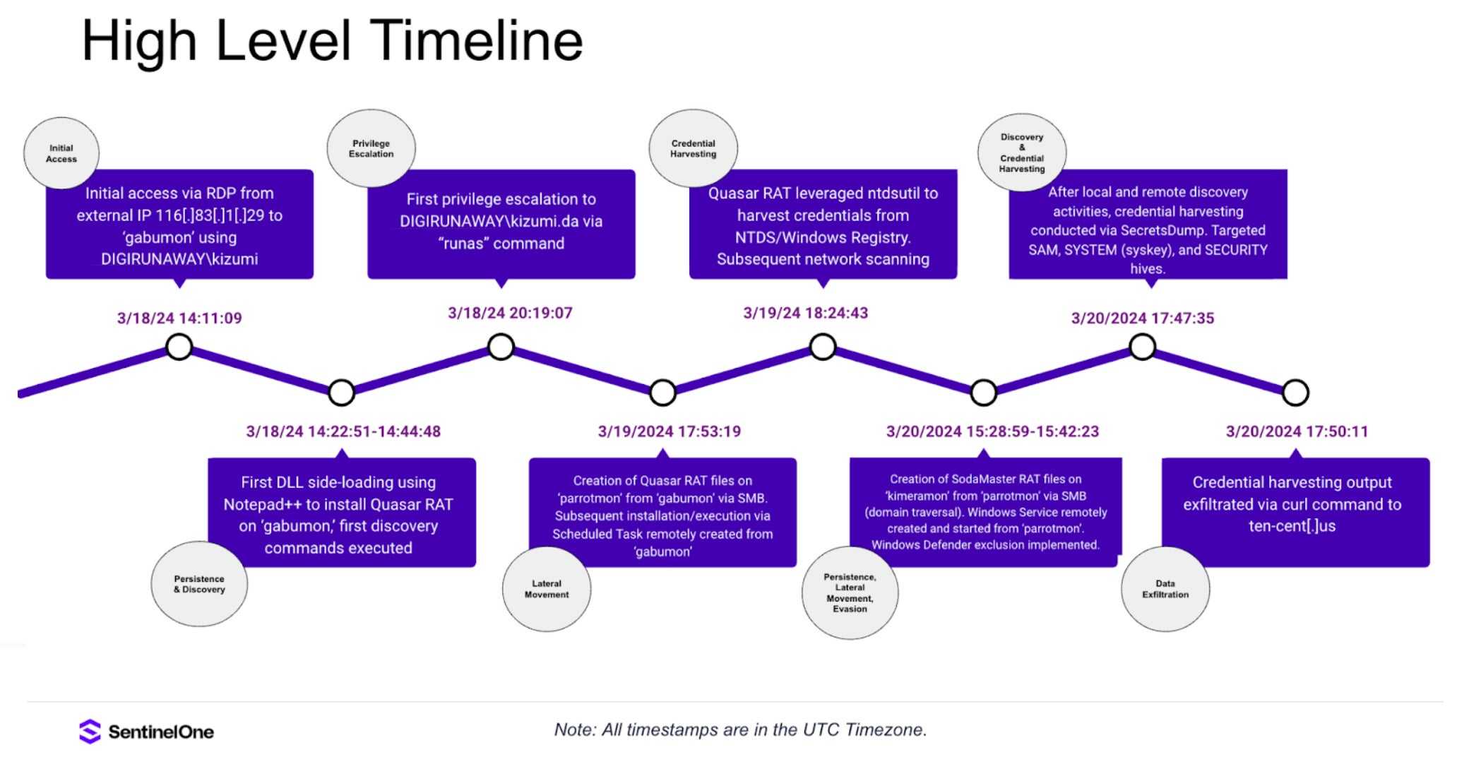 Figure 2: Timeline of key events provided as part of a daily incident summary