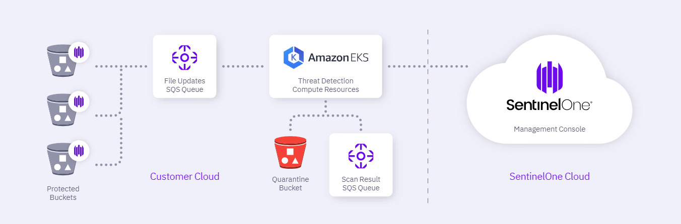 S3 Bucket Security | How SentinelOne can Help? 2 - SentinelOne