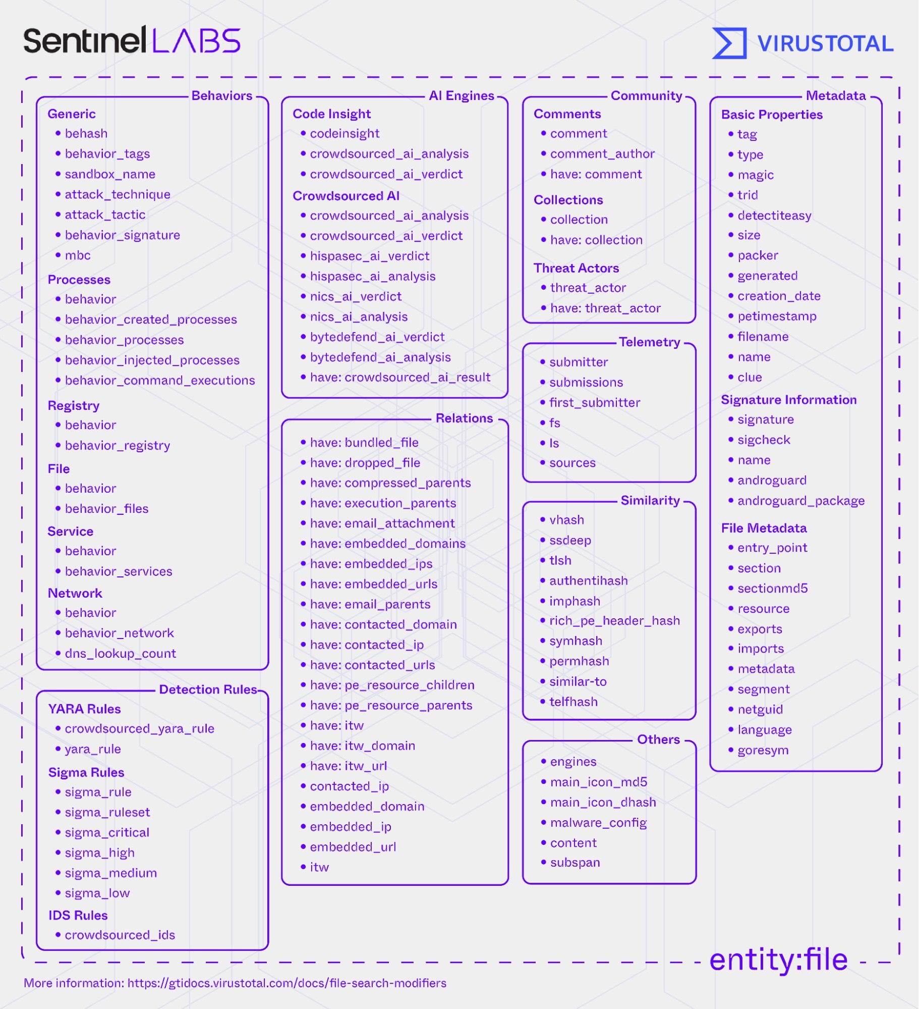 Structured overview of commonly used file-specific search modifiers (entity:file)