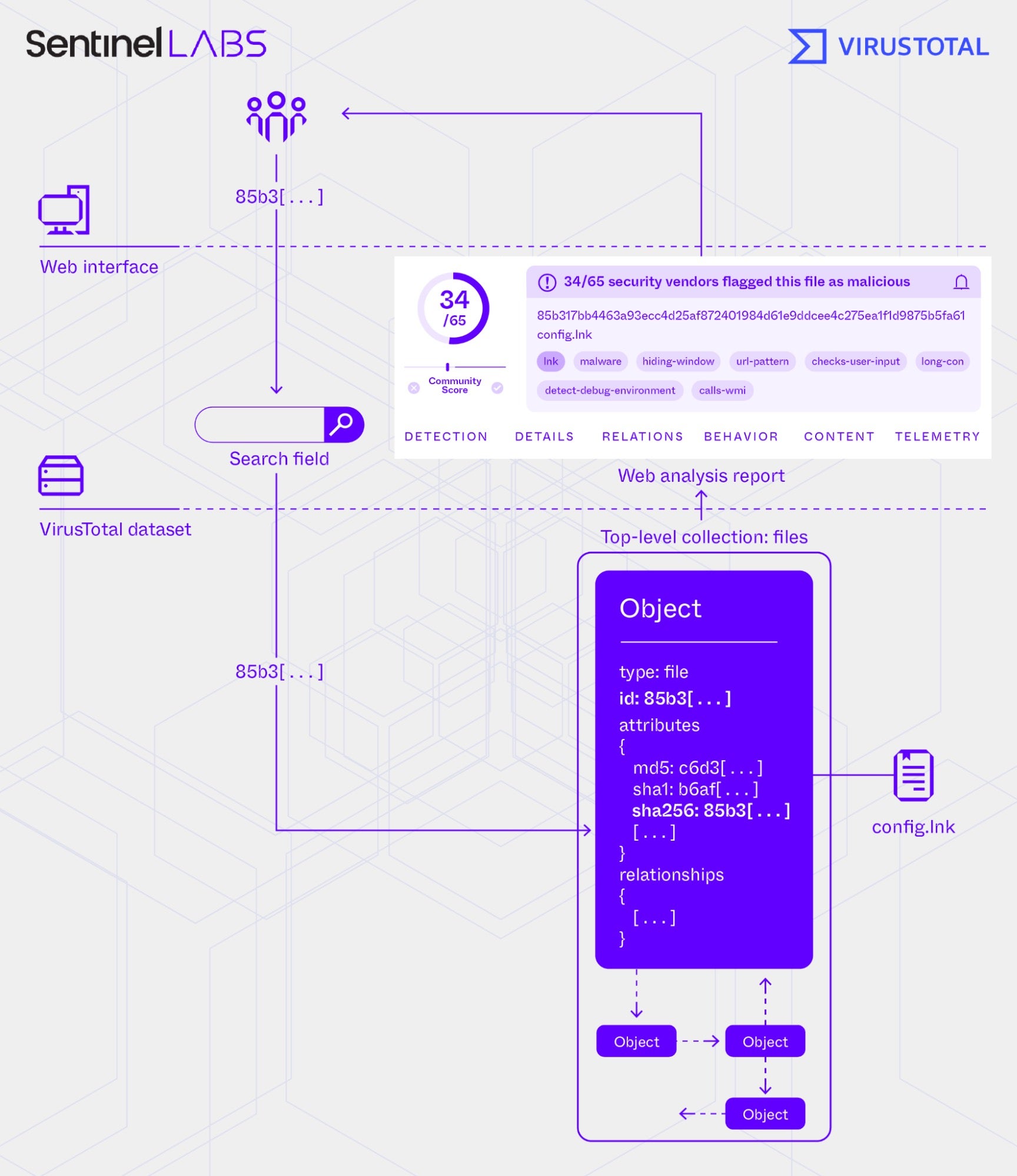 Querying using value uniquely identifying a submitted artifact