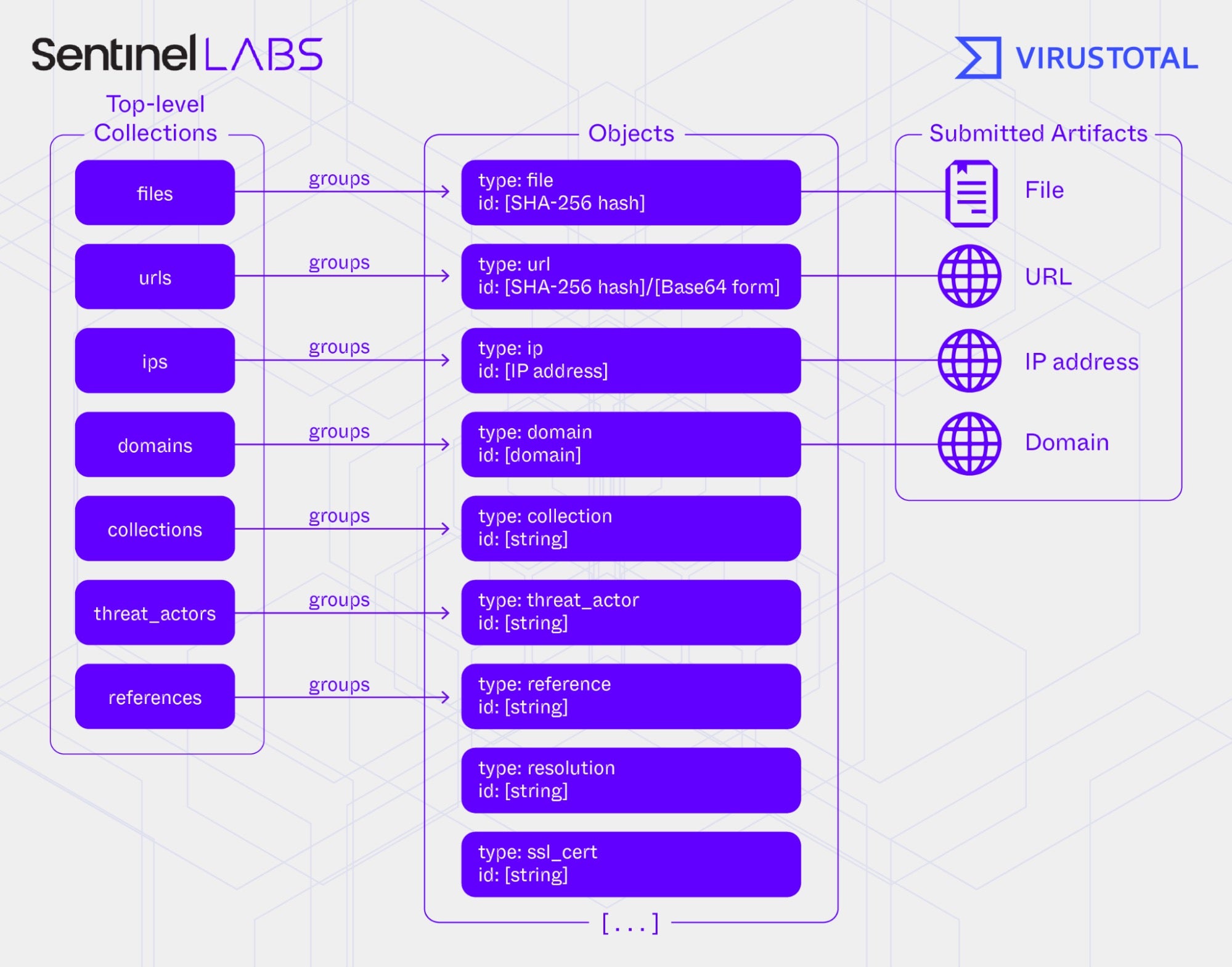 The top-level structure of the VirusTotal dataset