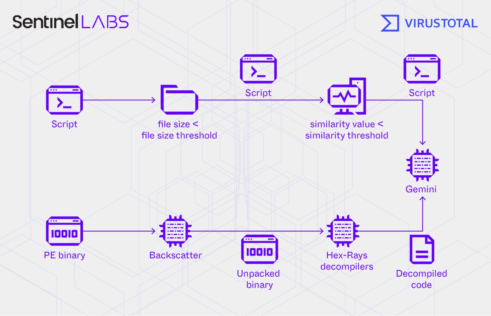 The Code Insight analysis workflow