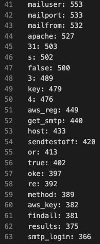 Word frequency analysis output from CobraEgy tool