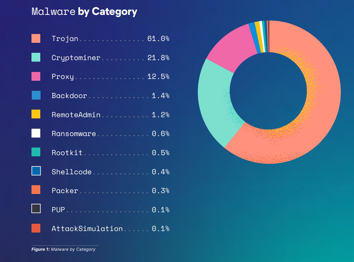 linux endpoint protection - Malware infections in Linux endpoints | SentinelOne