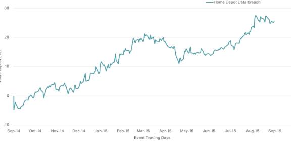 Defensive cyber security - Home Depot event trading | SentinelOne