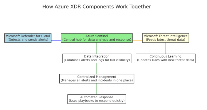 Azure XDR - A diagram of how Azure XDR components | SentinelOne