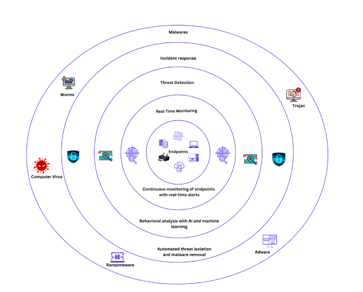 Malware Endpoint Protection - managed cybersecurity services | SentinelOne