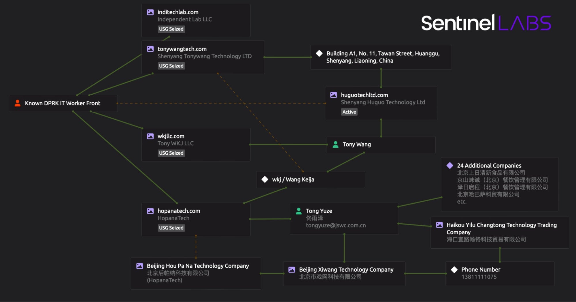 Visual representation of front company connections