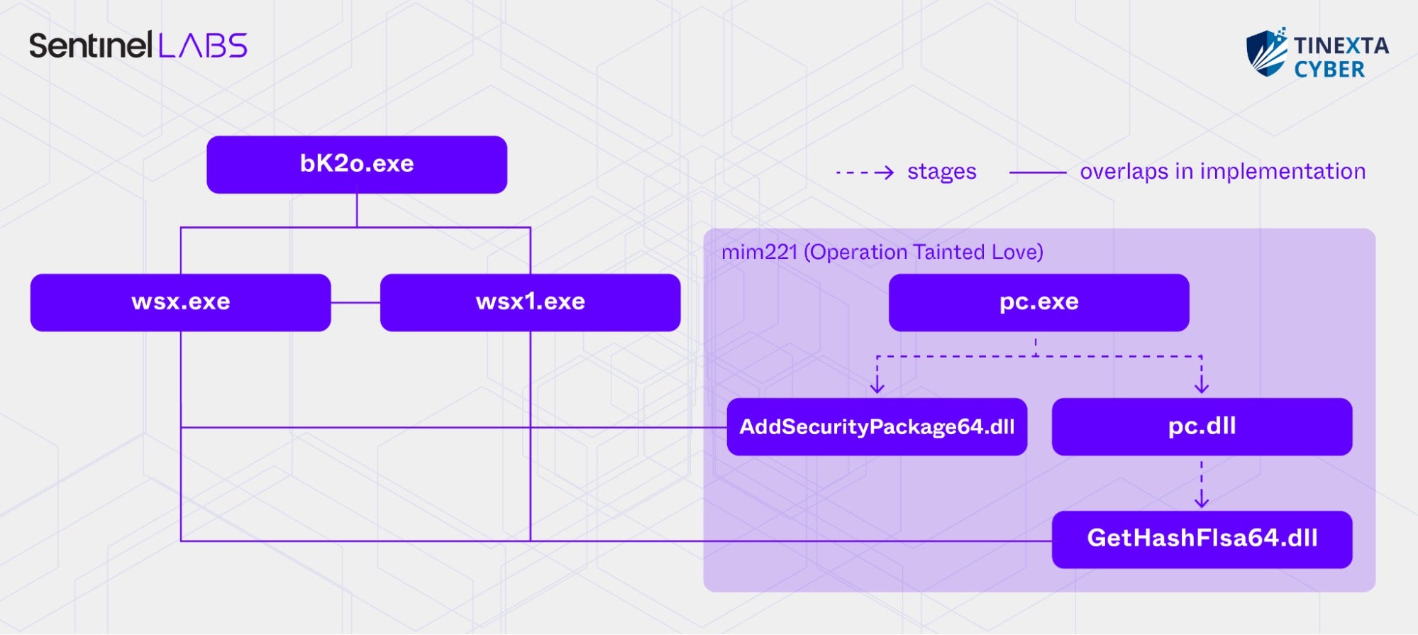 The mimCN samples bK2o.exe, wsx.exe, wsx1.exe, and mim221