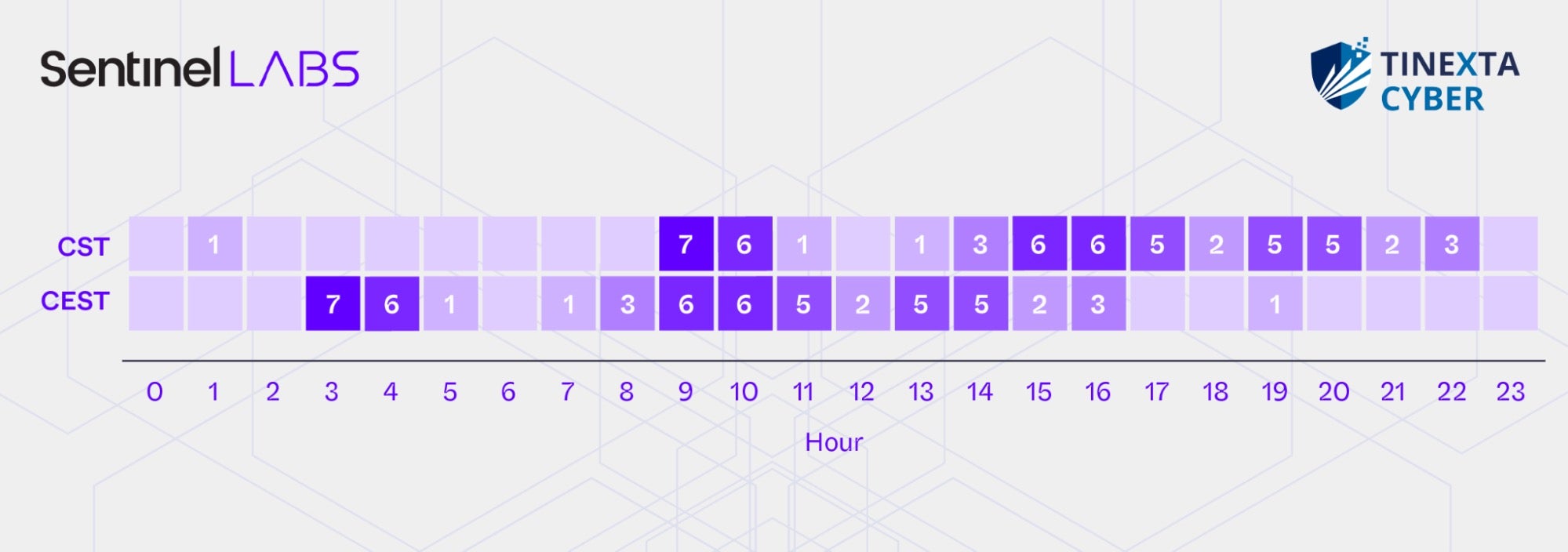 Number of established connections to Visual Studio Code tunnels