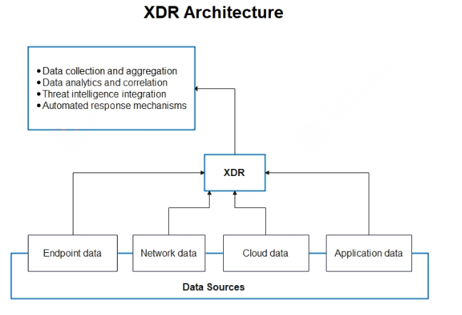 XDR Architecture - Core Components | SentinelOne