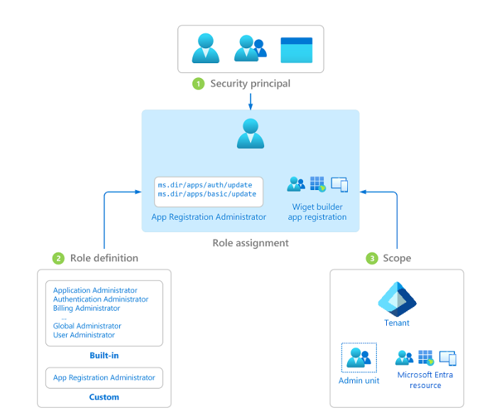 Azure security architecture - RBAC in Azure security architecture | SentinelOne