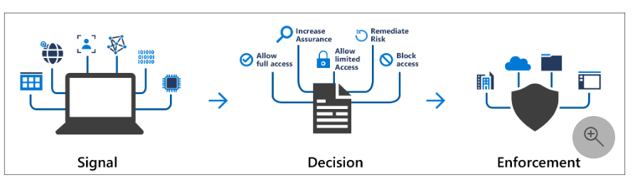 Azure Security Architecture - Conditional access in Entra ID | SentinelOne