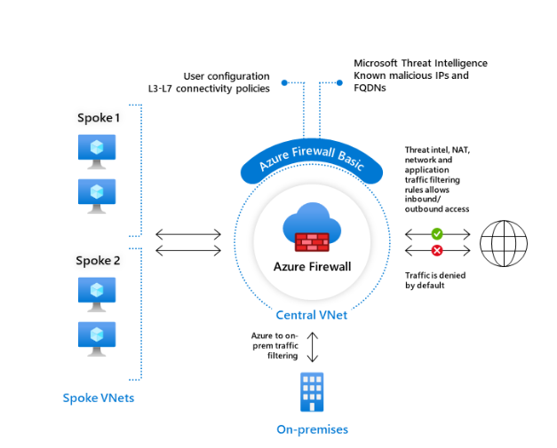 Azure security Architecture - Controlling inbound and outbound traffic with Azure Firewall | SentinelOne