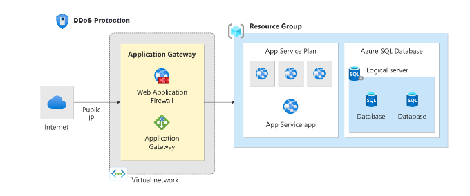 Azure Security Architecture: Components & Best Practices