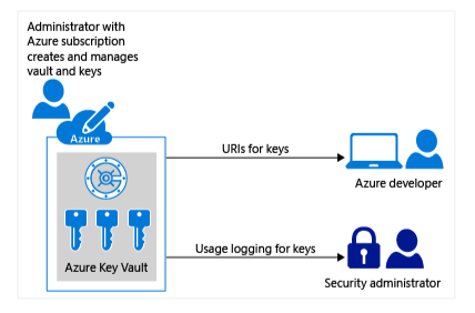 Azure Security Architecture - Secrets management in Azure security architecture | SentinelOne