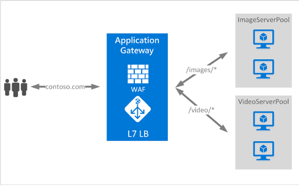 Azure Security Architecture - App Gateway works with Azure WAF | SentinelOne