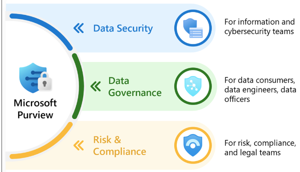 Azure Security Architecture - Data governance, risk and compliance management and data security with Azure Purview | SentinelOne