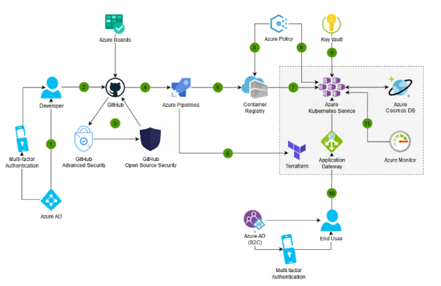 Azure Security Architecture - Securing DevOps with Azure | SentinelOne