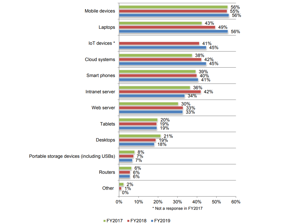 Endpoint Protection Services - Most vulnerable endpoints to an organization’s networks and enterprise systems | SentinelOne