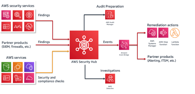 Cloud Compliance Tools - AWS Security Hub for comprehensive security management | SentinelOne