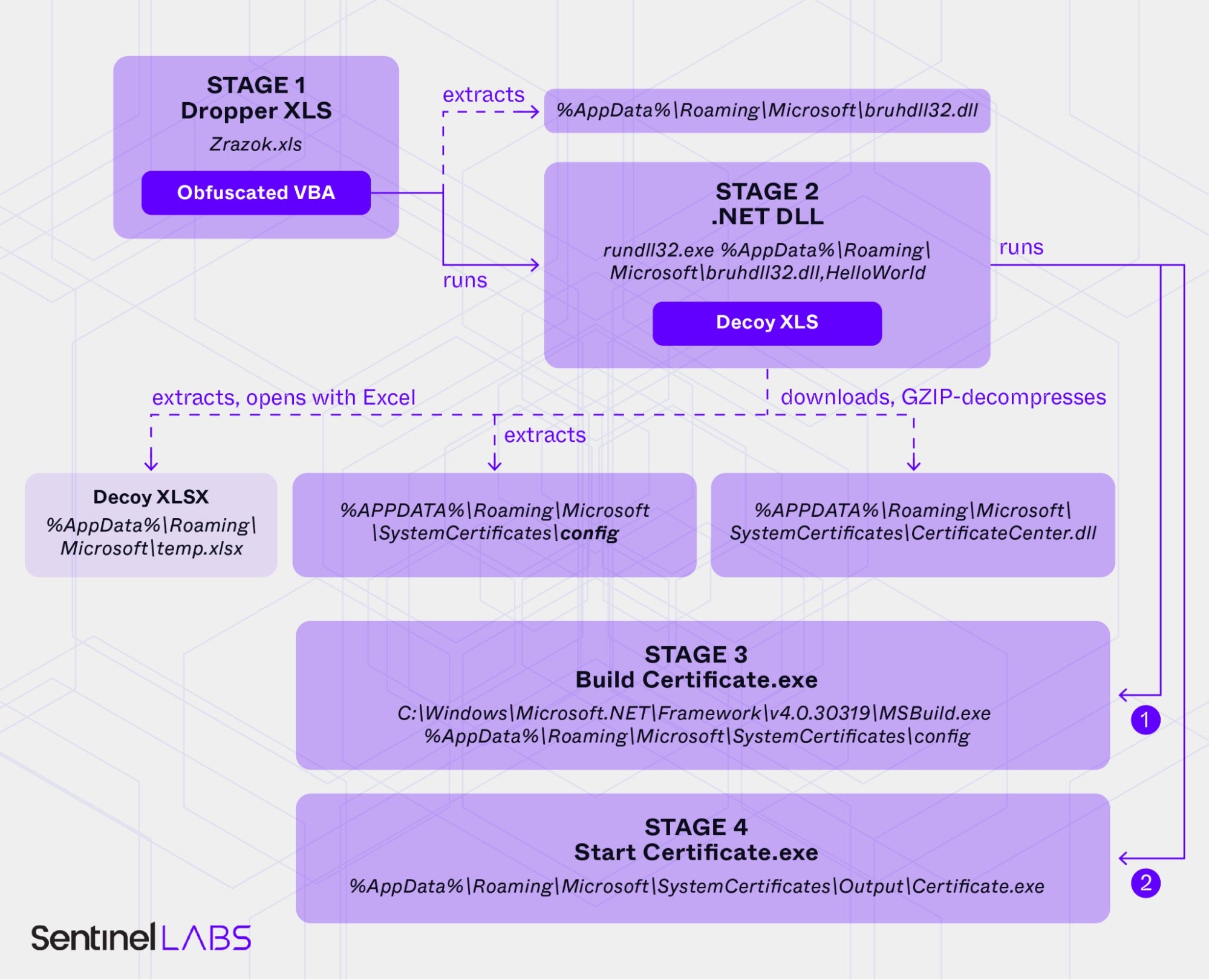 Overview of the malware stages for Weaponized XLS 2