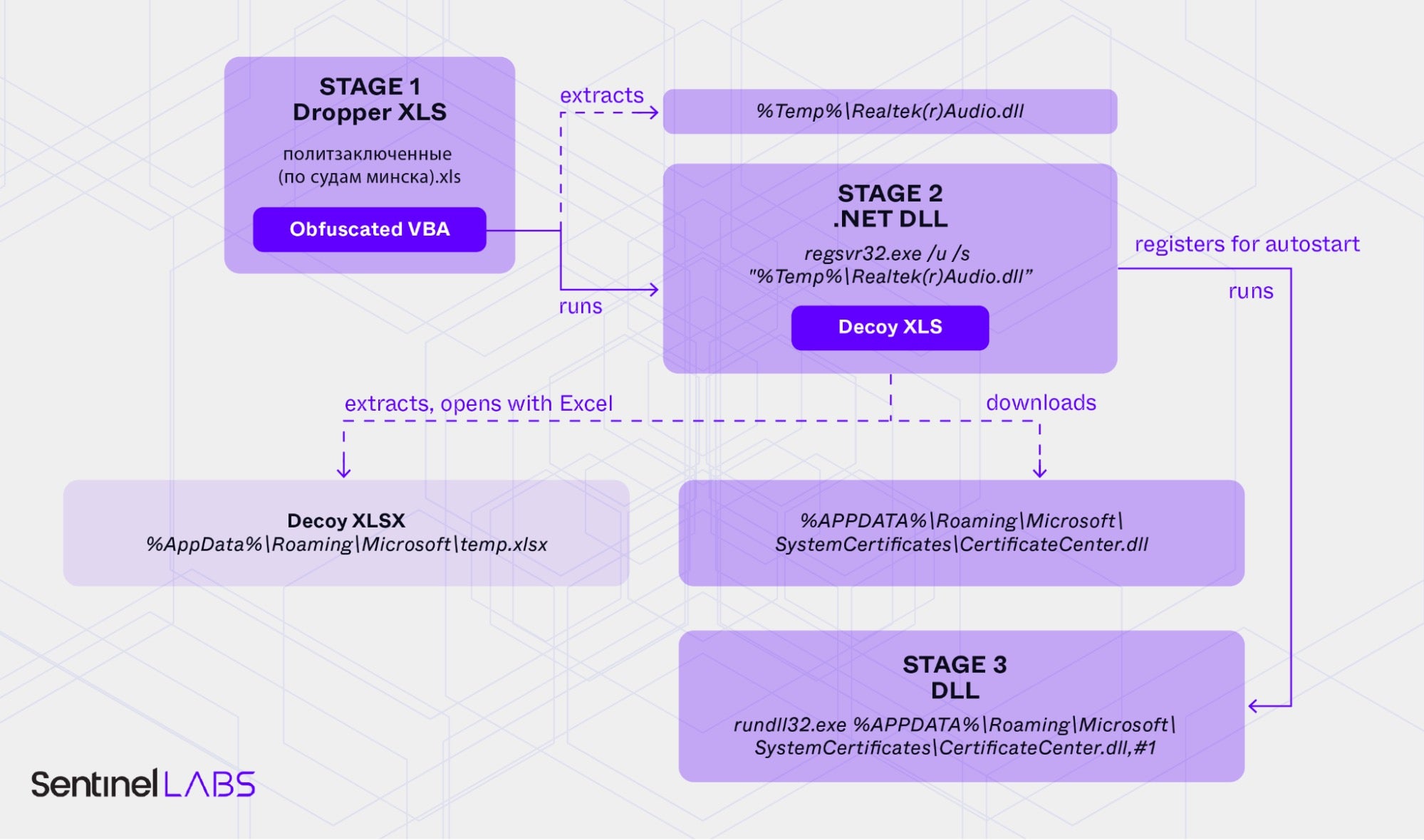 Overview of the malware stages for Weaponized XLS 1