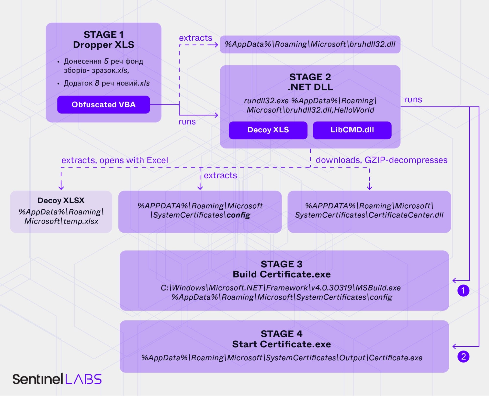 Overview of the malware stages for Weaponized XLS 4 & 5